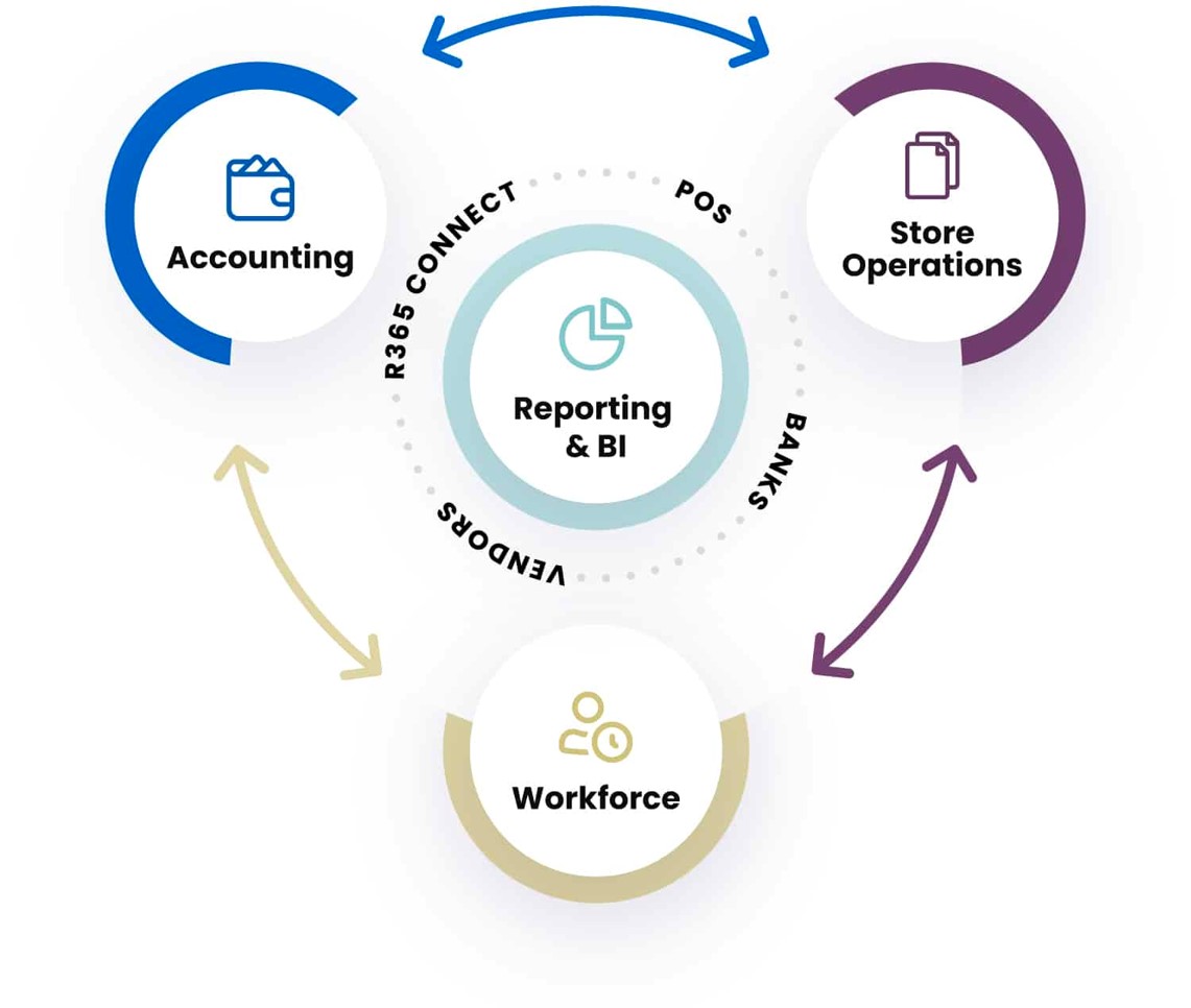 Platform for restaurant chain management