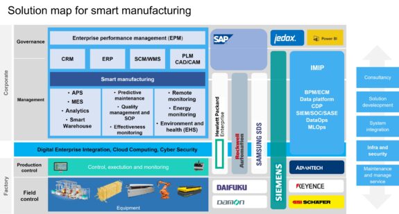 Solution map for smart manufacturing